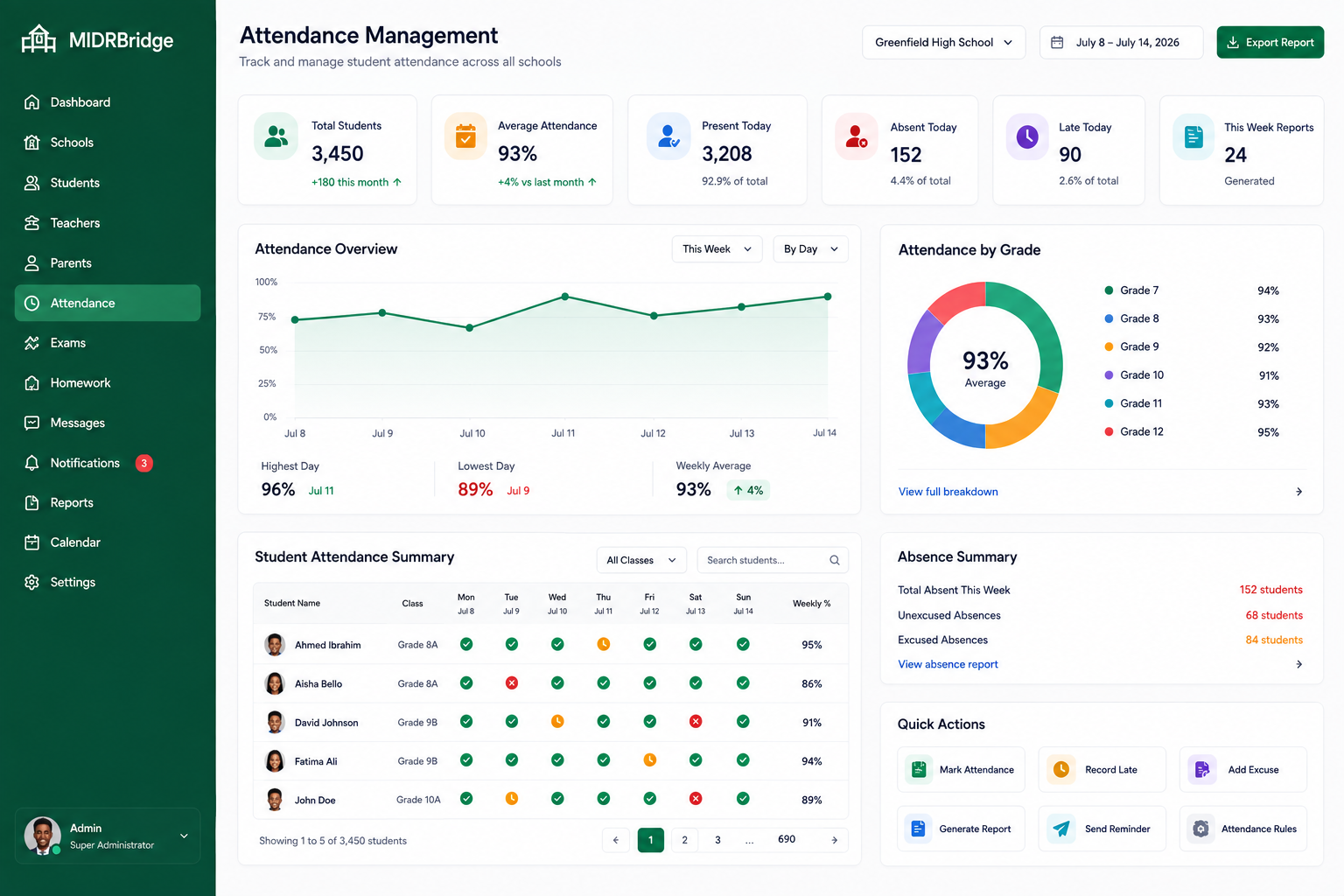 MIDRBridge attendance-management concept with attendance summaries, charts, grade breakdowns, student records, absence information, and administrative actions.